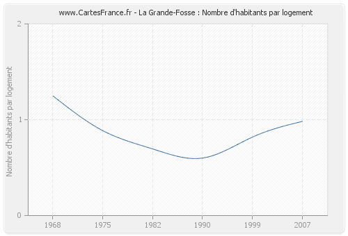 La Grande-Fosse : Nombre d'habitants par logement